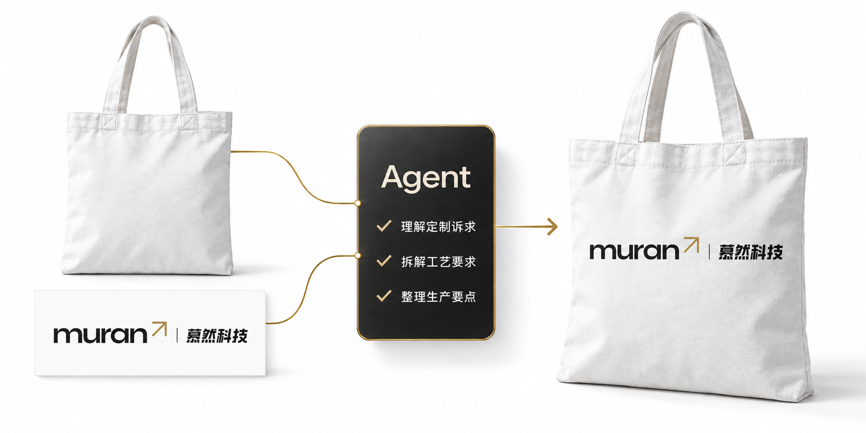 帆布袋原始素材经Agent处理形成定制示意的流程图